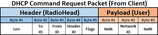 RF DHCP request payload sample