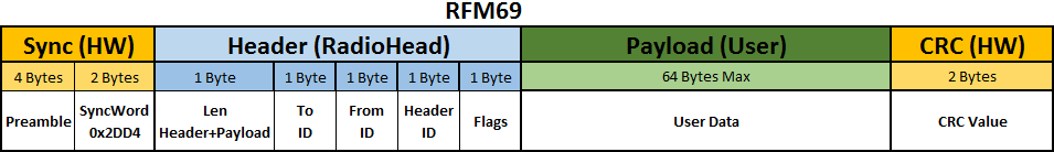 RF Frame RFM69