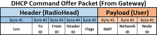 RF DHCP Offer payload sample